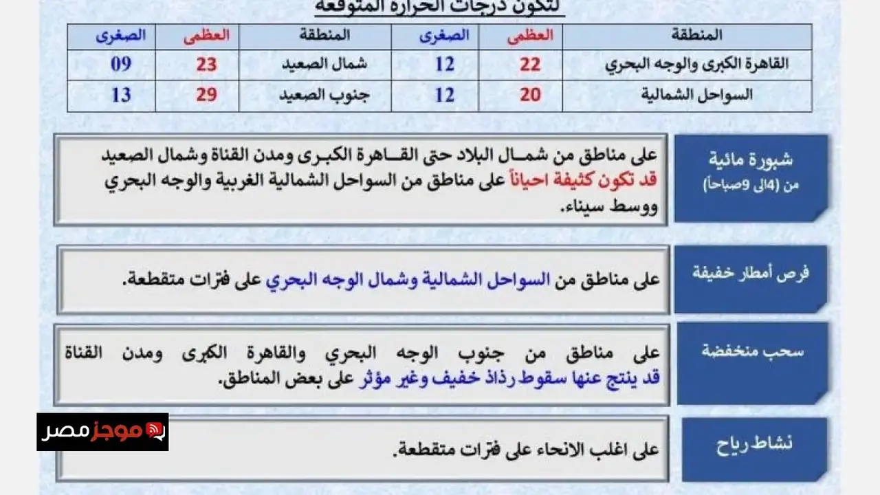 الأرصاد تتوقع طقسًا متقلبًا وأمطارًا خفيفة على السواحل الشمالية خلال الساعات القادمة